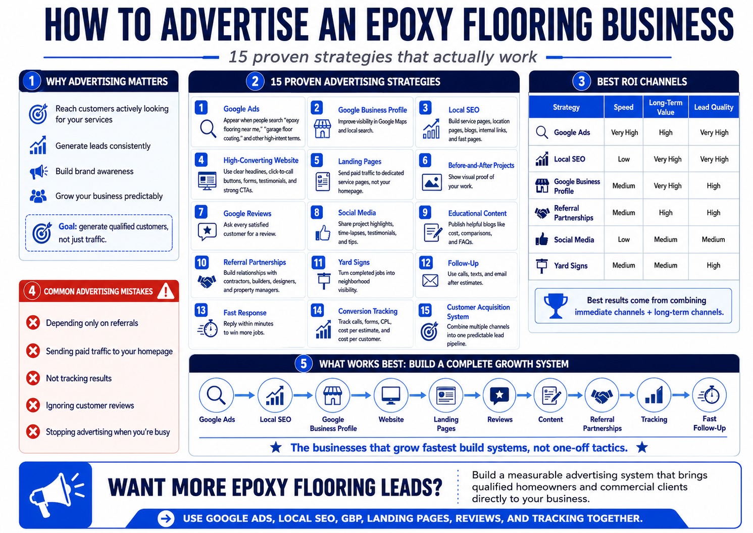 Epoxy flooring advertising system using Google Ads, SEO, websites, reviews, and follow-up
