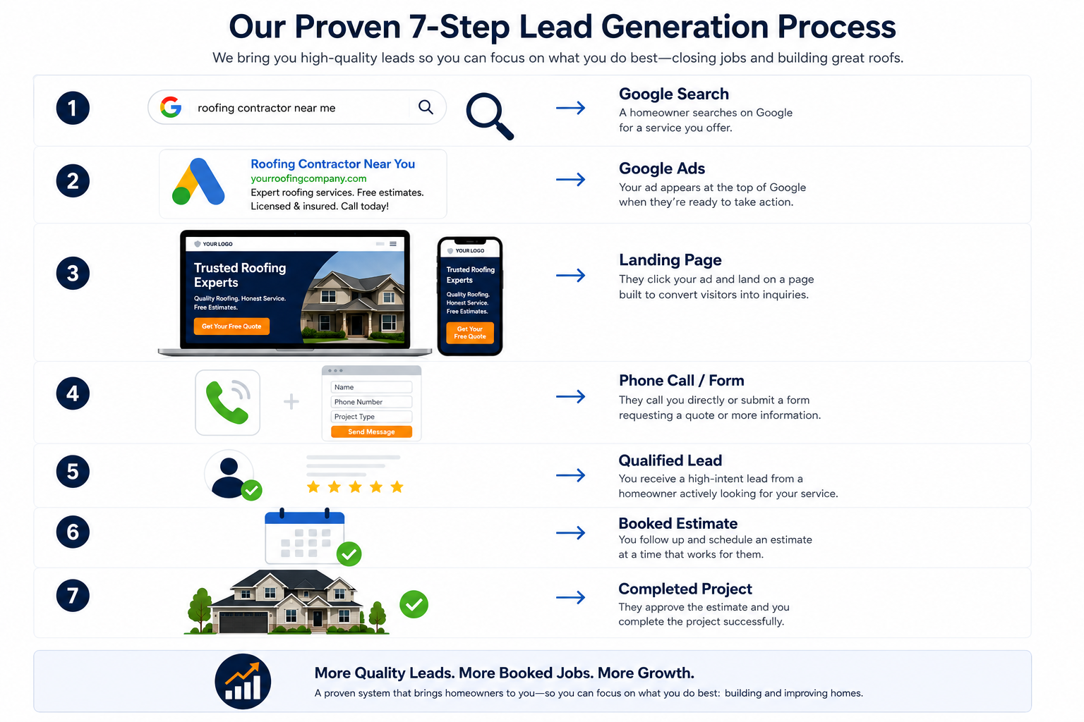 Google Ads contractor lead generation process