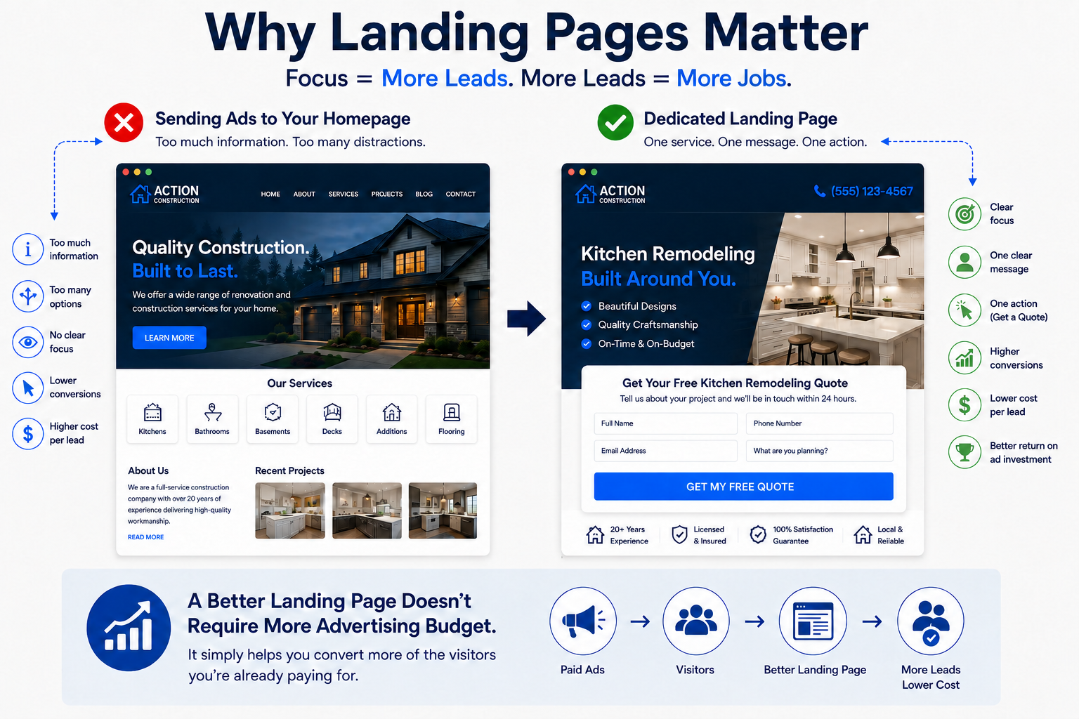 Comparison showing why dedicated landing pages outperform homepages for contractor Google Ads by increasing conversions, lowering cost per lead, and improving return on advertising investment.